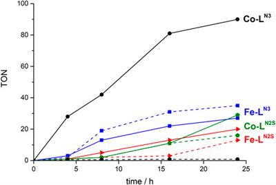 Sensitized Photocatalytic CO2 Reduction With Earth Abundant 3d Metal Complexes Possessing Dipicolyl-Triazacyclononane Derivatives